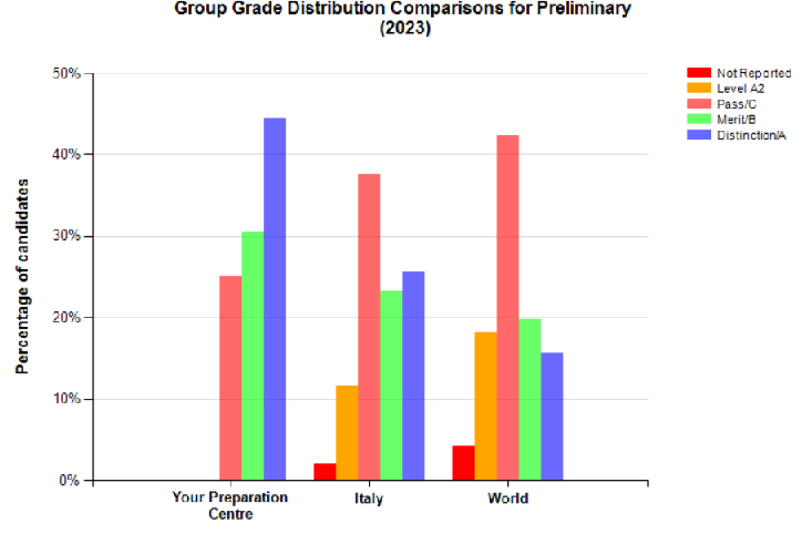Comparazione risultati ITI, Italia e Mondo Cambridge B1 Prelimary - 2023
