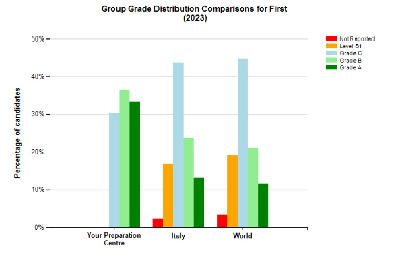 Comparazione risultati ITI, Italia e Mondo B2 First- 2023