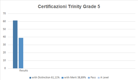 Grafico risultati Trinity Grade 5 - 2023