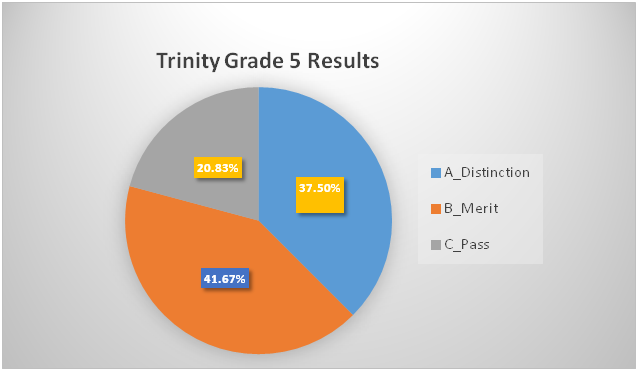 Grafico Trinity